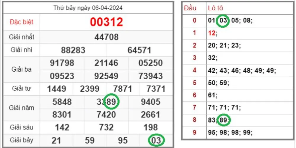 Soi cầu chạy để dự đoán con số tiếp theo
